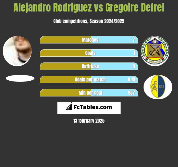 Alejandro Rodriguez vs Gregoire Defrel h2h player stats