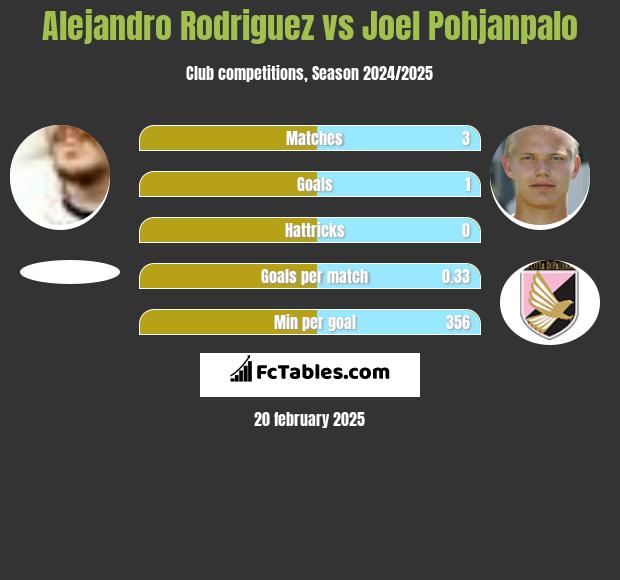 Alejandro Rodriguez vs Joel Pohjanpalo h2h player stats