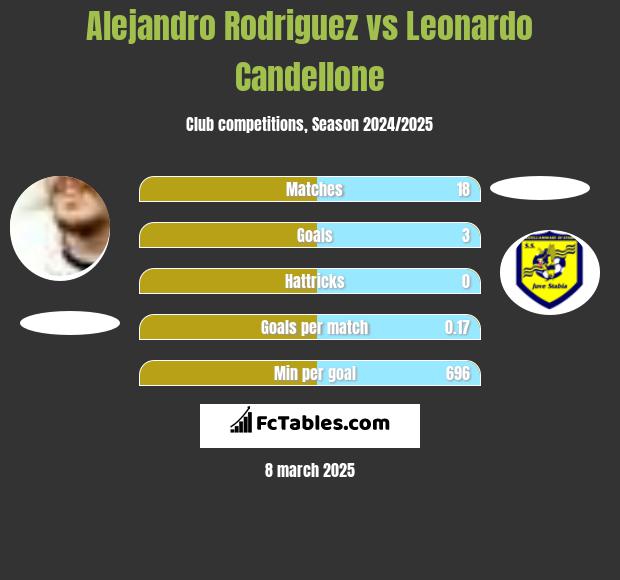 Alejandro Rodriguez vs Leonardo Candellone h2h player stats