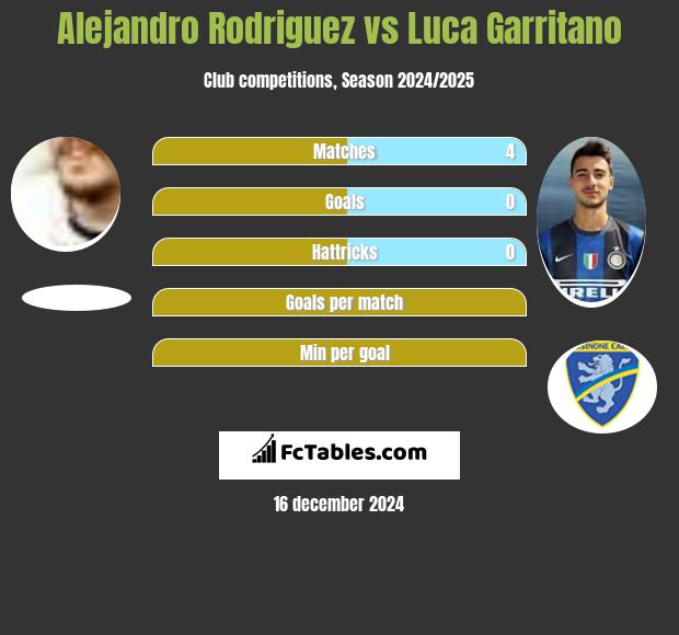 Alejandro Rodriguez vs Luca Garritano h2h player stats