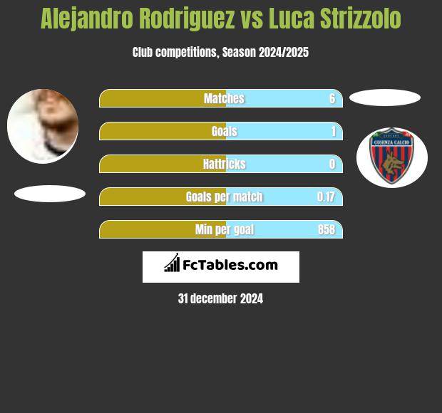 Alejandro Rodriguez vs Luca Strizzolo h2h player stats