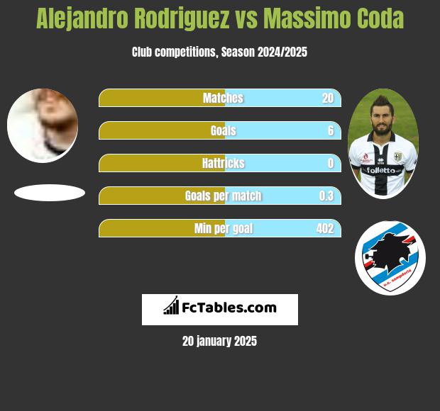 Alejandro Rodriguez vs Massimo Coda h2h player stats