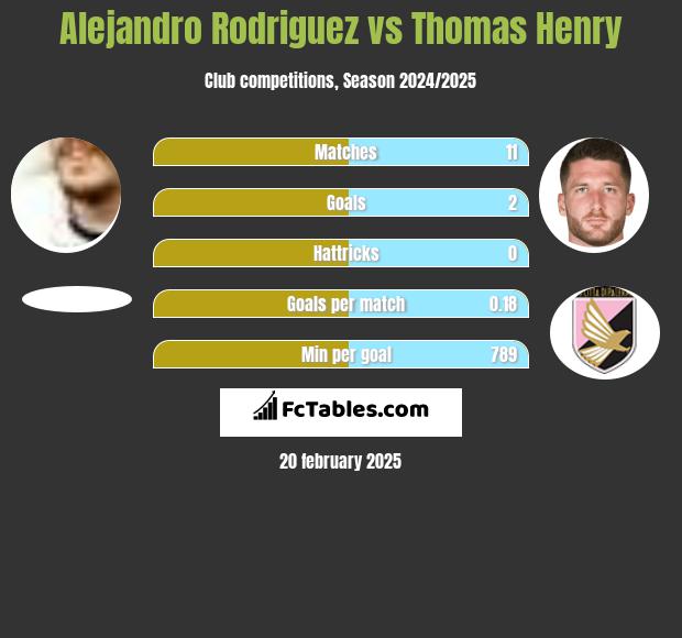 Alejandro Rodriguez vs Thomas Henry h2h player stats