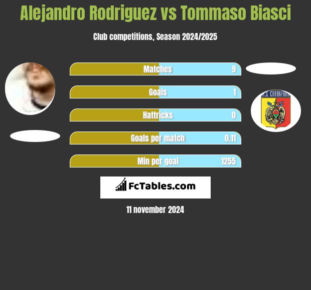 Alejandro Rodriguez vs Tommaso Biasci h2h player stats