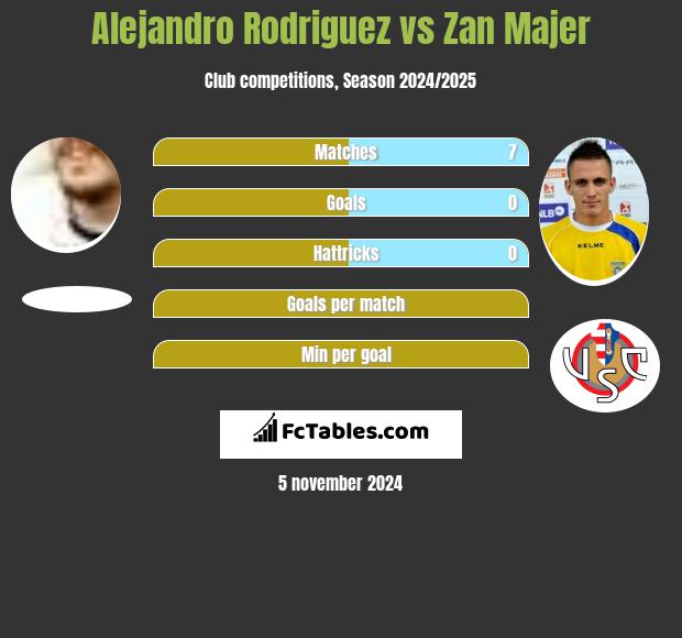 Alejandro Rodriguez vs Zan Majer h2h player stats