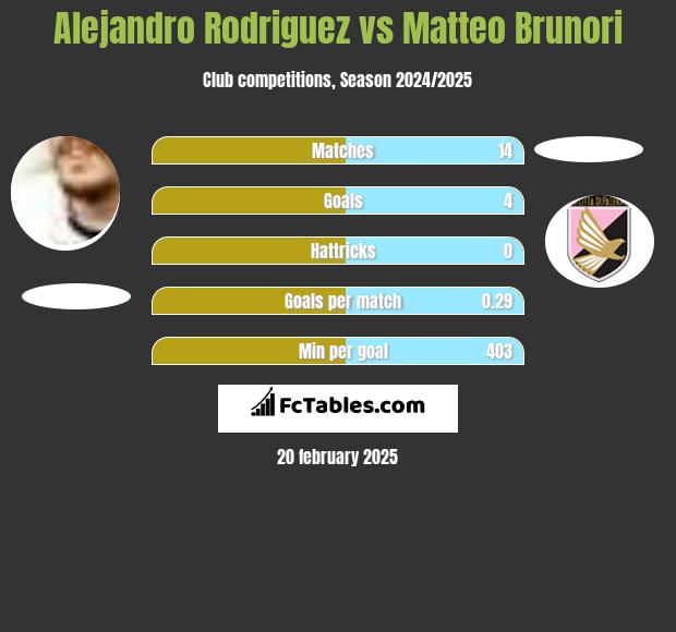 Alejandro Rodriguez vs Matteo Brunori h2h player stats