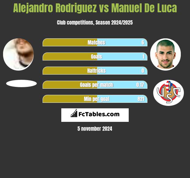 Alejandro Rodriguez vs Manuel De Luca h2h player stats