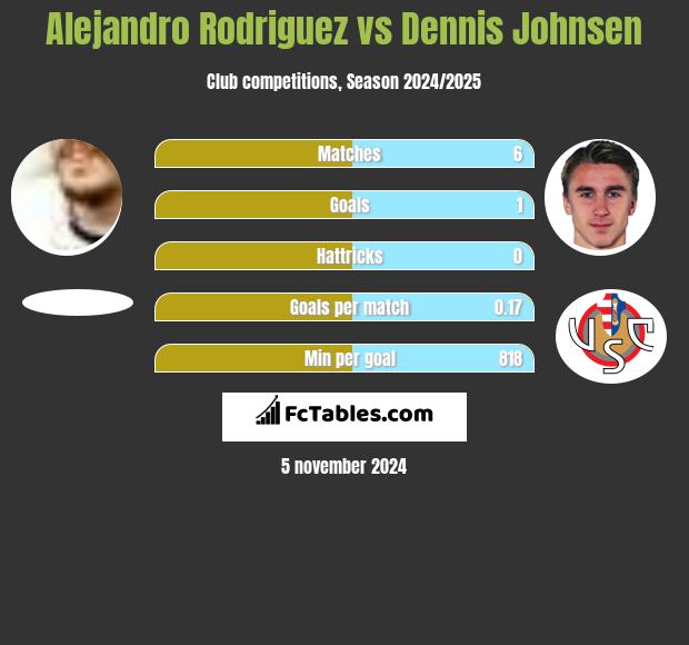 Alejandro Rodriguez vs Dennis Johnsen h2h player stats