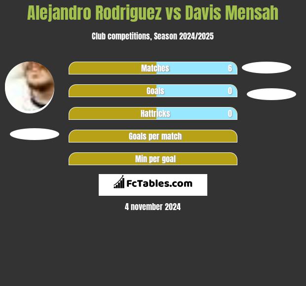 Alejandro Rodriguez vs Davis Mensah h2h player stats