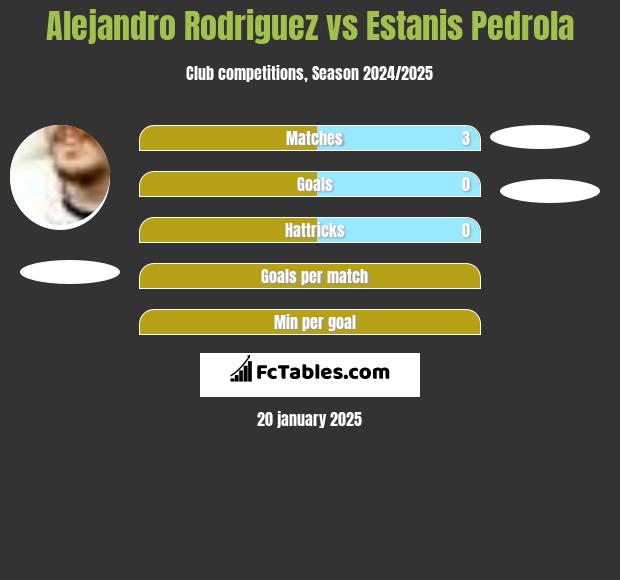 Alejandro Rodriguez vs Estanis Pedrola h2h player stats