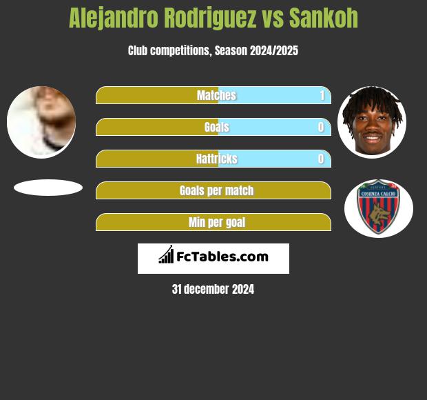 Alejandro Rodriguez vs Sankoh h2h player stats