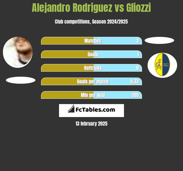 Alejandro Rodriguez vs Gliozzi h2h player stats