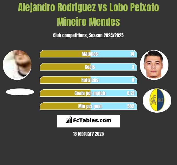 Alejandro Rodriguez vs Lobo Peixoto Mineiro Mendes h2h player stats