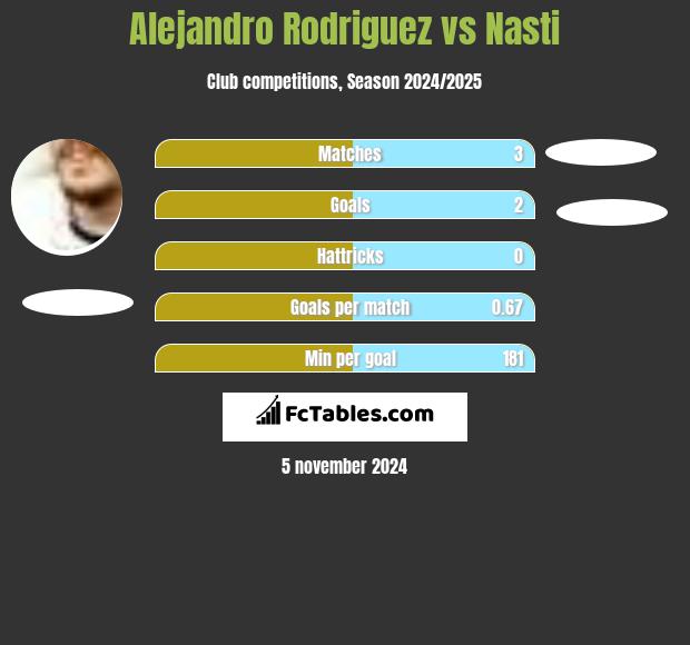 Alejandro Rodriguez vs Nasti h2h player stats