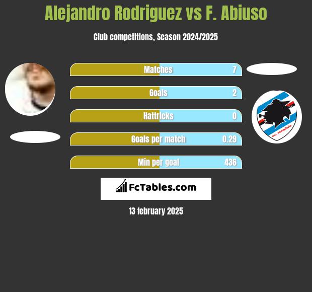 Alejandro Rodriguez vs F. Abiuso h2h player stats