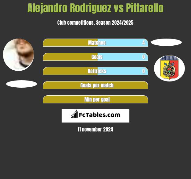 Alejandro Rodriguez vs Pittarello h2h player stats