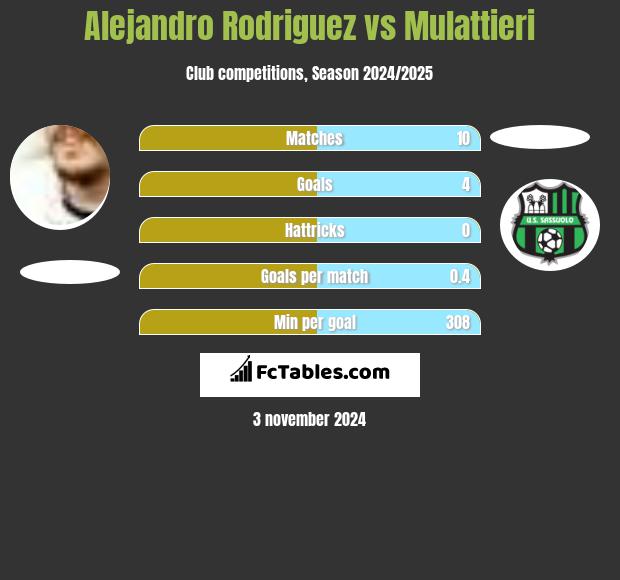 Alejandro Rodriguez vs Mulattieri h2h player stats