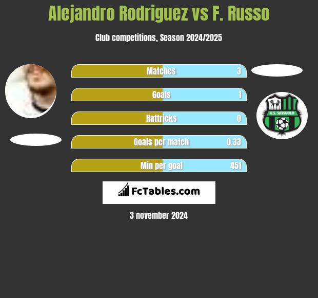 Alejandro Rodriguez vs F. Russo h2h player stats