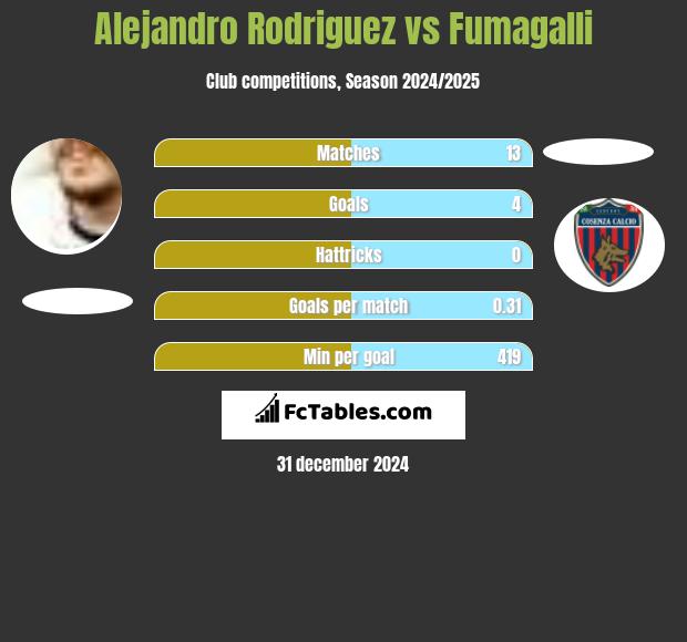 Alejandro Rodriguez vs Fumagalli h2h player stats