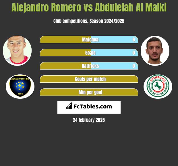 Alejandro Romero vs Abdulelah Al Malki h2h player stats