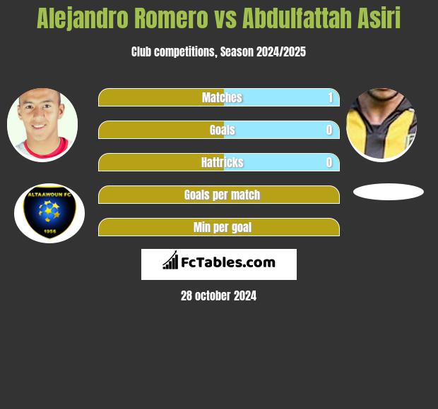 Alejandro Romero vs Abdulfattah Asiri h2h player stats