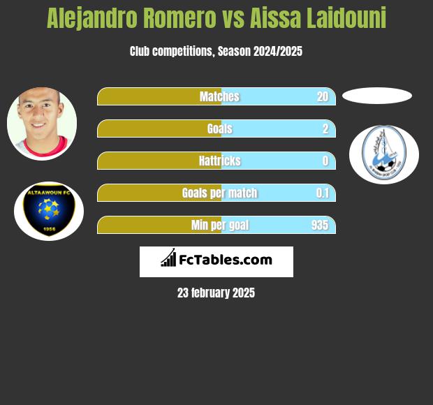 Alejandro Romero vs Aissa Laidouni h2h player stats