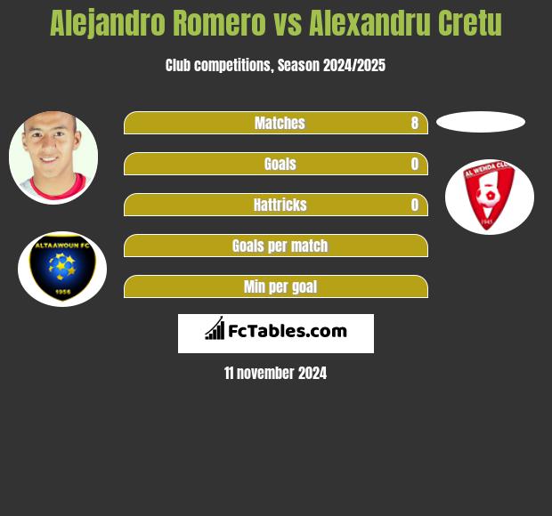 Alejandro Romero vs Alexandru Cretu h2h player stats