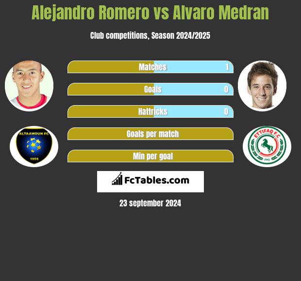 Alejandro Romero vs Alvaro Medran h2h player stats