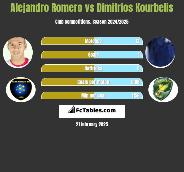 Alejandro Romero vs Dimitrios Kourbelis h2h player stats