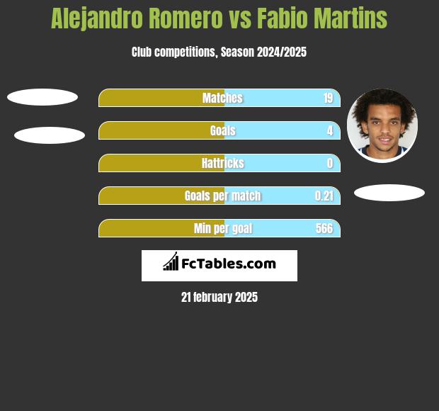 Alejandro Romero vs Fabio Martins h2h player stats