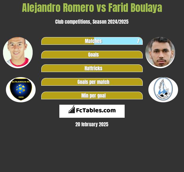 Alejandro Romero vs Farid Boulaya h2h player stats