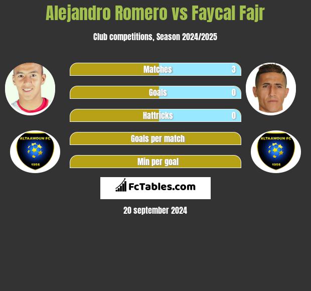 Alejandro Romero vs Faycal Fajr h2h player stats