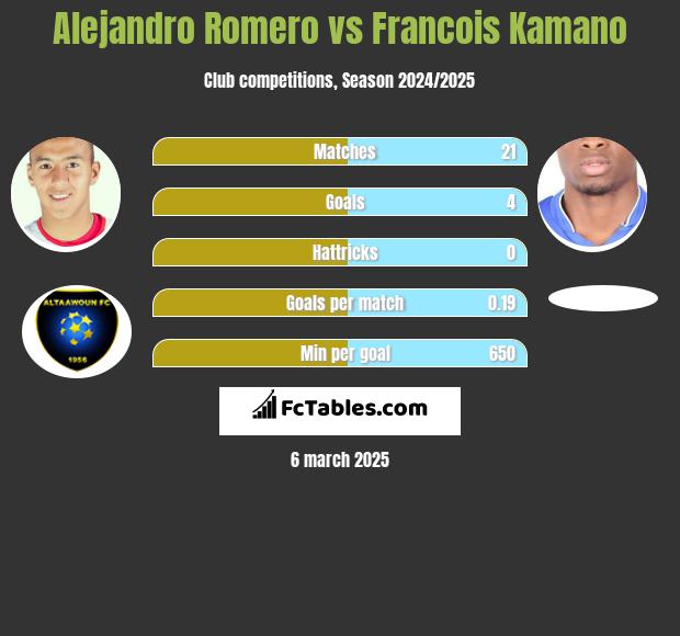 Alejandro Romero vs Francois Kamano h2h player stats