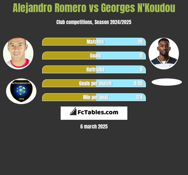 Alejandro Romero vs Georges N'Koudou h2h player stats