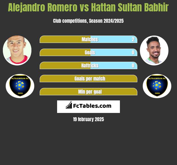 Alejandro Romero vs Hattan Sultan Babhir h2h player stats