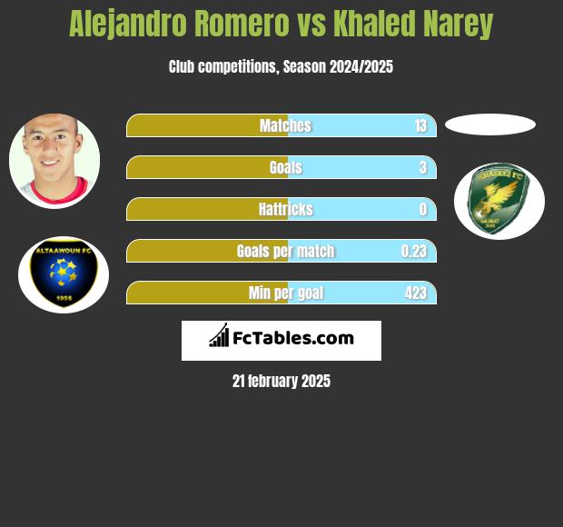 Alejandro Romero vs Khaled Narey h2h player stats