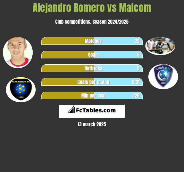 Alejandro Romero vs Malcom h2h player stats