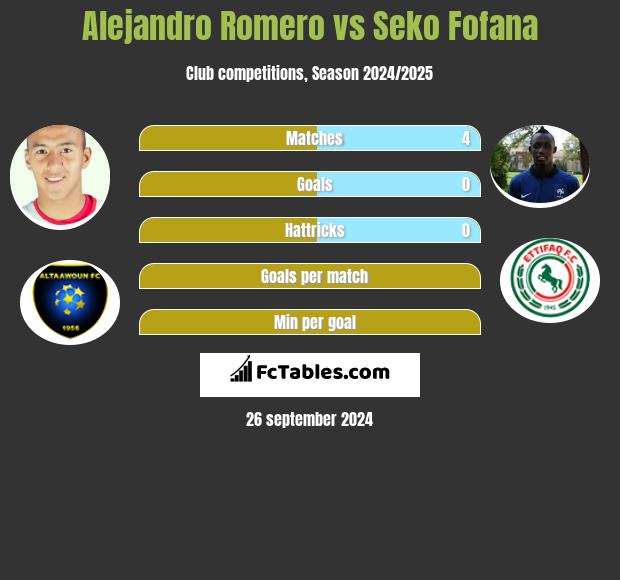 Alejandro Romero vs Seko Fofana h2h player stats