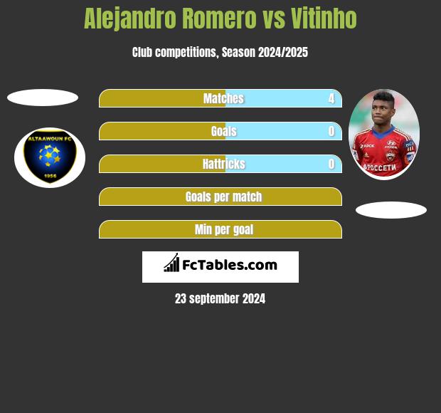 Alejandro Romero vs Vitinho h2h player stats