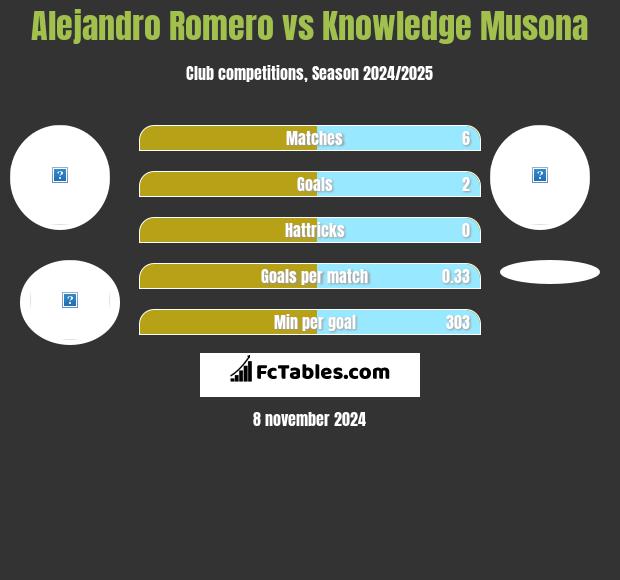 Alejandro Romero vs Knowledge Musona h2h player stats