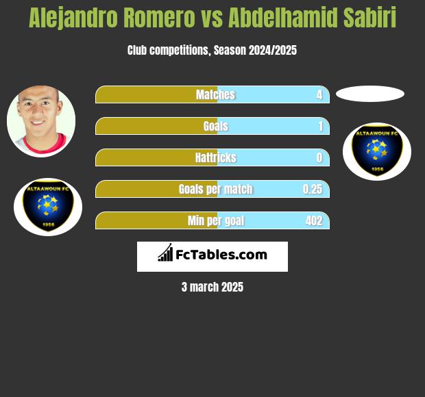 Alejandro Romero vs Abdelhamid Sabiri h2h player stats