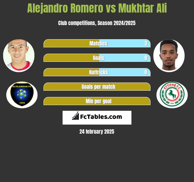 Alejandro Romero vs Mukhtar Ali h2h player stats