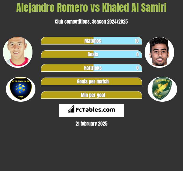 Alejandro Romero vs Khaled Al Samiri h2h player stats