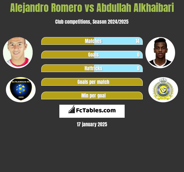 Alejandro Romero vs Abdullah Alkhaibari h2h player stats