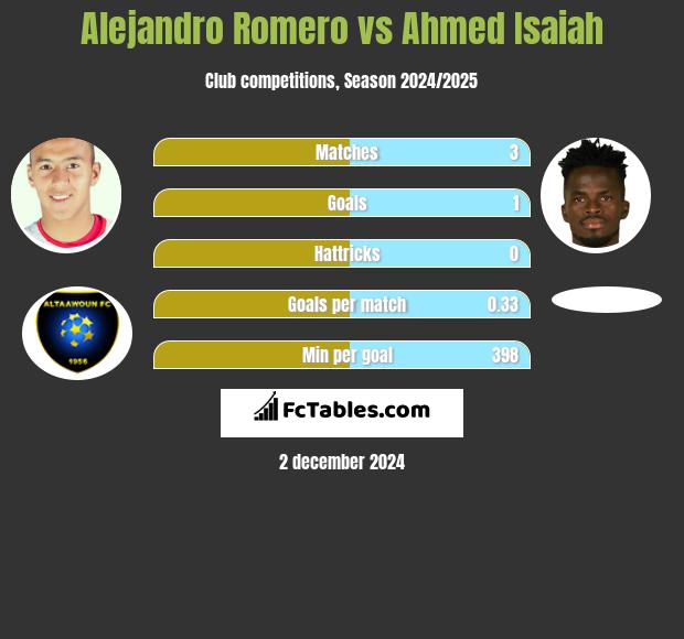 Alejandro Romero vs Ahmed Isaiah h2h player stats