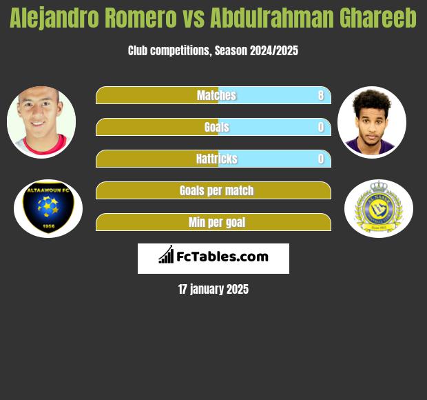 Alejandro Romero vs Abdulrahman Ghareeb h2h player stats