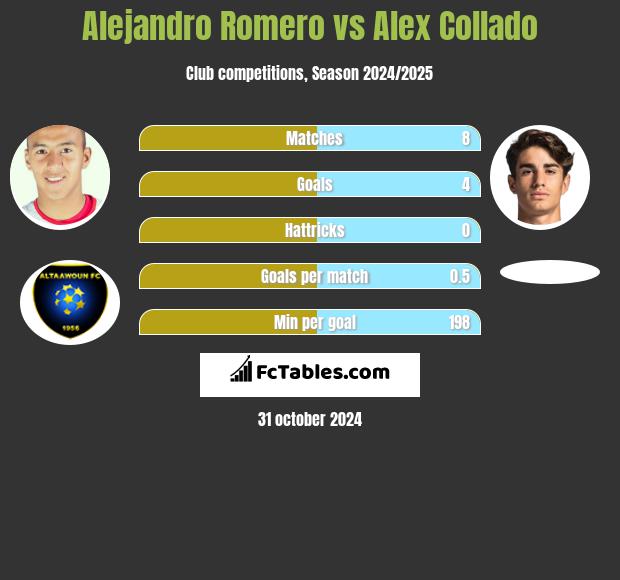 Alejandro Romero vs Alex Collado h2h player stats