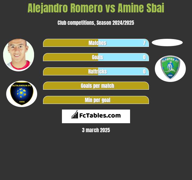 Alejandro Romero vs Amine Sbai h2h player stats