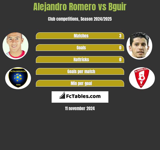 Alejandro Romero vs Bguir h2h player stats