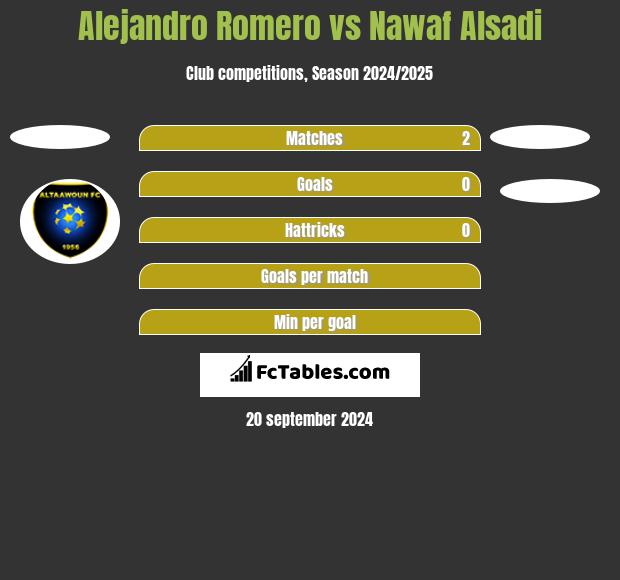 Alejandro Romero vs Nawaf Alsadi h2h player stats